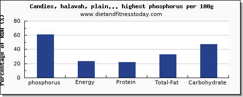 phosphorus and nutrition facts in sweets per 100g