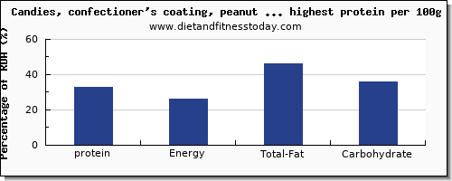 protein and nutrition facts in sweets per 100g