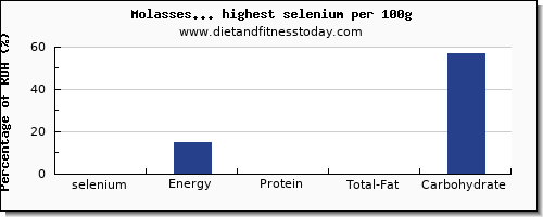 selenium and nutrition facts in sweets per 100g