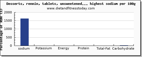 sodium and nutrition facts in sweets per 100g