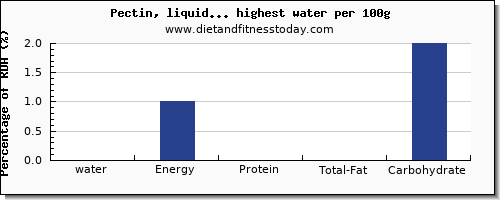 water and nutrition facts in sweets per 100g