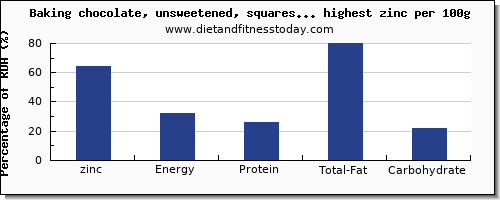 zinc and nutrition facts in sweets per 100g