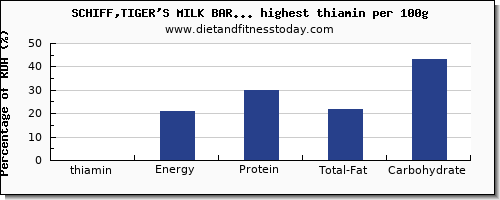 thiamin and nutrition facts in sweetse per 100g