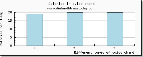 swiss chard arginine per 100g