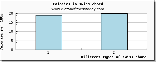 swiss chard saturated fat per 100g