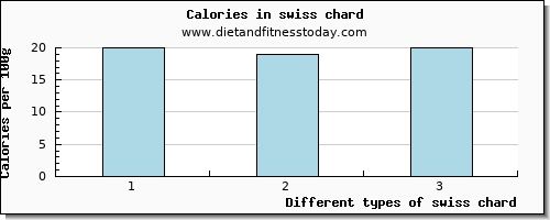 swiss chard sodium per 100g