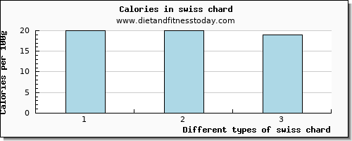 swiss chard threonine per 100g