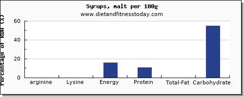 arginine and nutrition facts in syrups per 100g