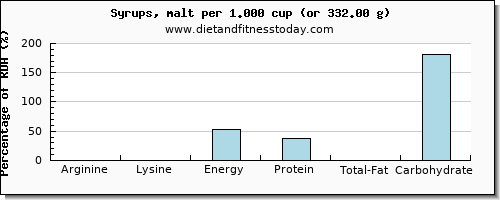 arginine and nutritional content in syrups