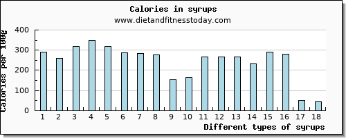 syrups calcium per 100g