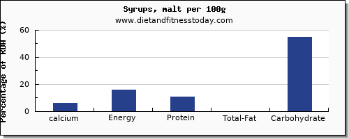 calcium and nutrition facts in syrups per 100g