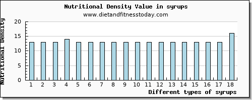 syrups calcium per 100g