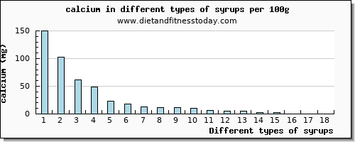 syrups calcium per 100g