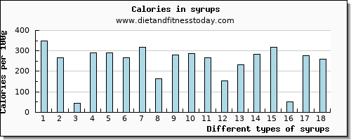 syrups cholesterol per 100g