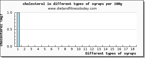 syrups cholesterol per 100g