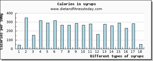 syrups copper per 100g