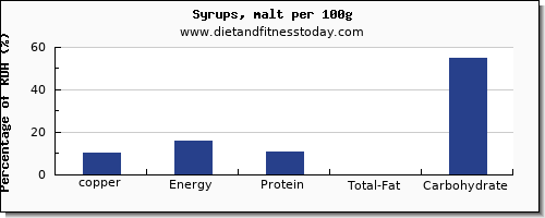 copper and nutrition facts in syrups per 100g