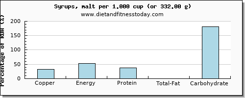 copper and nutritional content in syrups