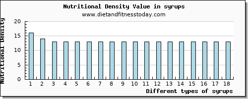 syrups copper per 100g