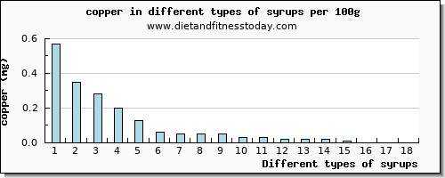 syrups copper per 100g