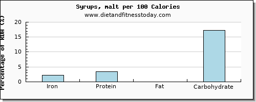 iron and nutrition facts in syrups per 100 calories