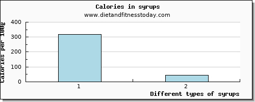 syrups lysine per 100g