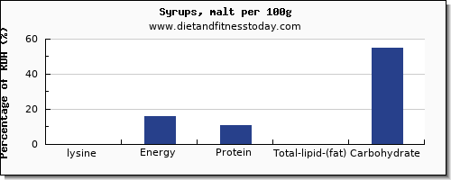 lysine and nutrition facts in syrups per 100g