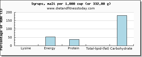 lysine and nutritional content in syrups