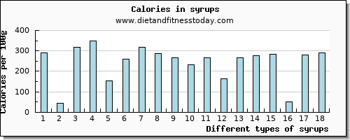 syrups magnesium per 100g