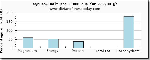 magnesium and nutritional content in syrups