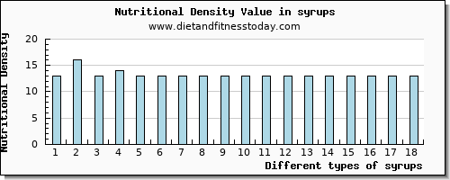syrups magnesium per 100g