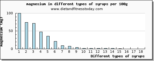 syrups magnesium per 100g