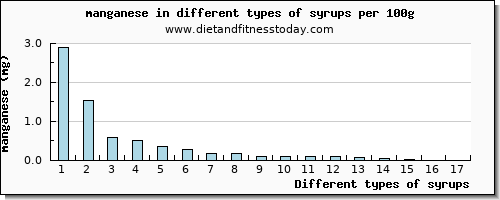 syrups manganese per 100g