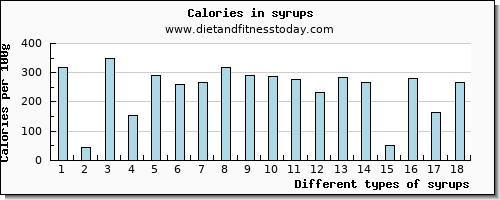 syrups niacin per 100g