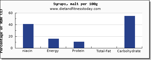 niacin and nutrition facts in syrups per 100g