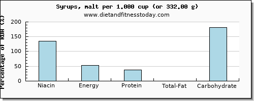 niacin and nutritional content in syrups