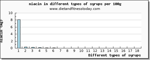 syrups niacin per 100g