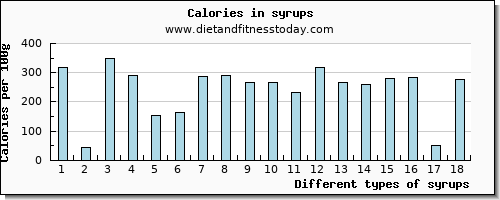 syrups phosphorus per 100g