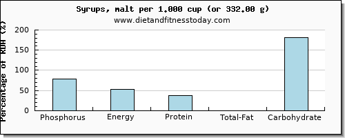phosphorus and nutritional content in syrups