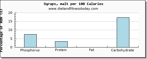 phosphorus and nutrition facts in syrups per 100 calories