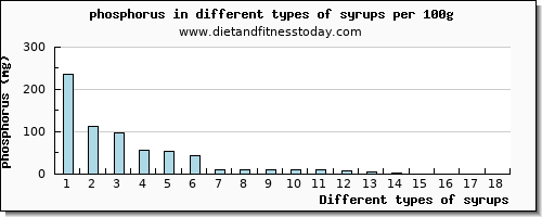 syrups phosphorus per 100g