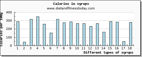 syrups potassium per 100g