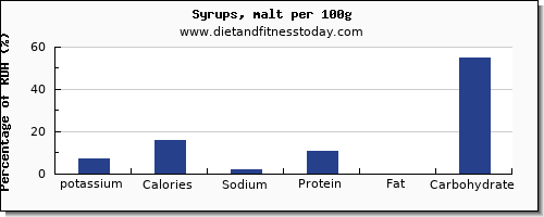 potassium and nutrition facts in syrups per 100g