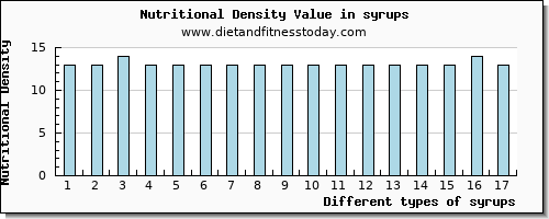 syrups potassium per 100g