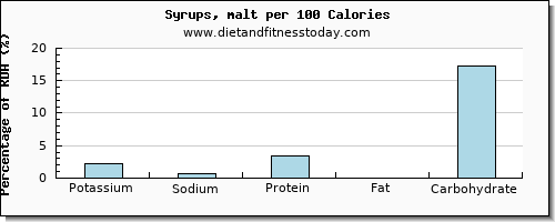 potassium and nutrition facts in syrups per 100 calories