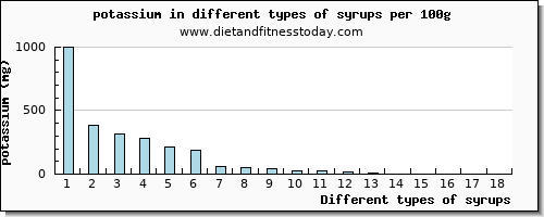 syrups potassium per 100g