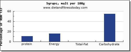 protein and nutrition facts in syrups per 100g