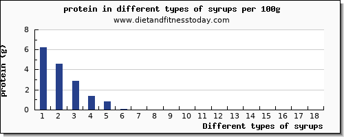 syrups nutritional value per 100g