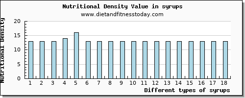 syrups riboflavin per 100g