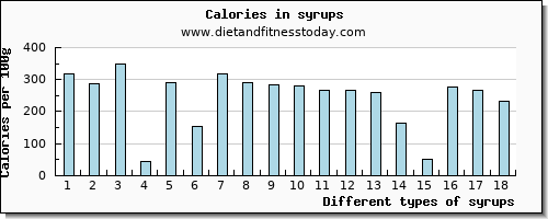 syrups selenium per 100g